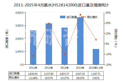 2011-2015年4月氨水(HS28142000)進口量及增速統(tǒng)計
